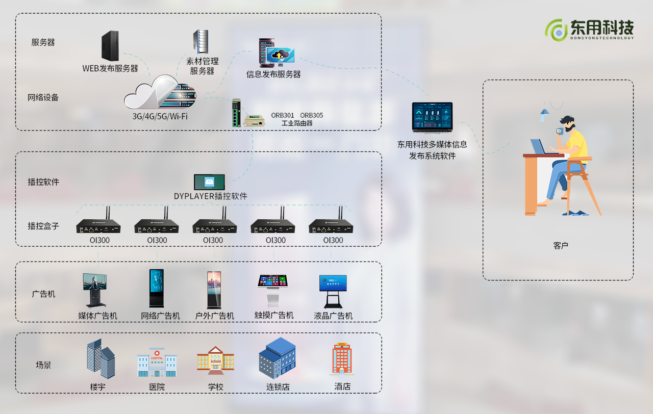 数字时代的企业形象窗口 户外广告大屏媒体发布系统整合解决方案